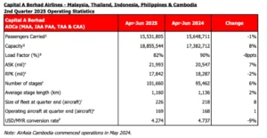 AirAsia parent firm Capital A releases Q2-2025 financials